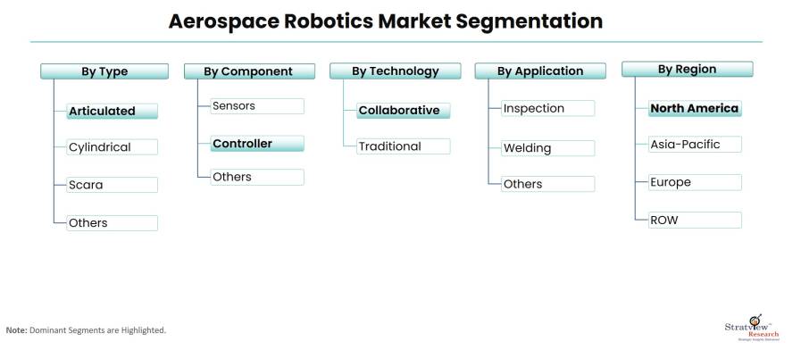 Aerospace-Robotics-Market-Segmentation